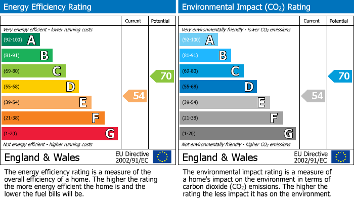 Energy Performance Certificate for Wellington Square, Cheltenham GL50 4JU