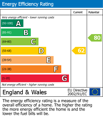 Energy Performance Certificate for St. Lukes, Cheltenham GL53 7JJ