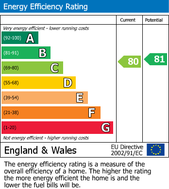 Energy Performance Certificate for Town Centre, Cheltenham GL52 2NB